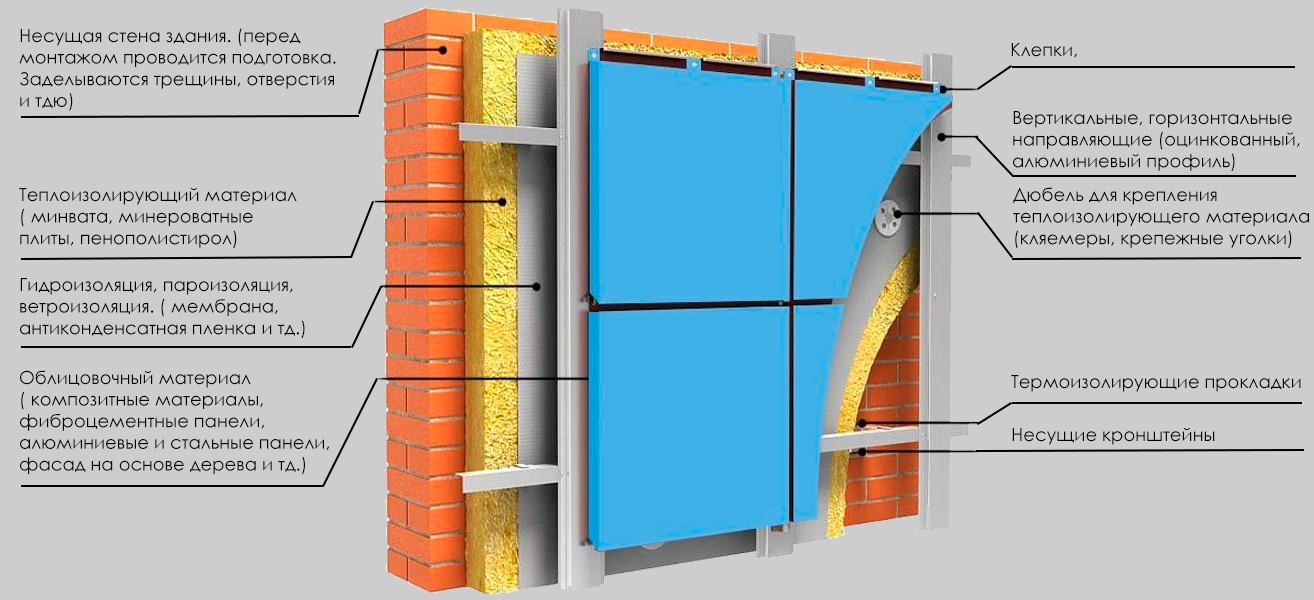 Описание проводимых работ при монтаже вентилируемого фасада